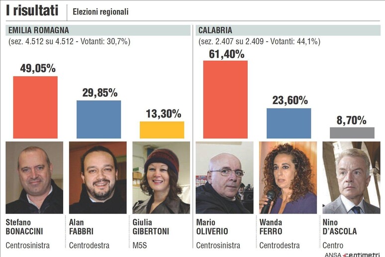 Risultati delle elezioni regionali in Emilia Romagna e Calabria. ANSA / CENTIMETRI - RIPRODUZIONE RISERVATA