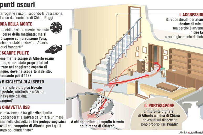Nell 'infografica realizzata da Centimetri gli interrogativi irrisolti, secondo la Cassazione, nel caso dell 'omicidio di Chiara Poggi - RIPRODUZIONE RISERVATA